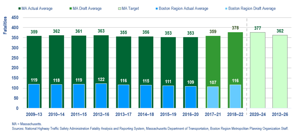 This graph shows five-year averages of roadway fatalities statewide and for the Boston region, as well as future target five-year averages for statewide roadway fatalities.